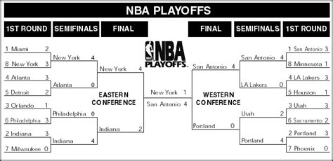 1999 nba playoffs bracket|1999 western conference finals.